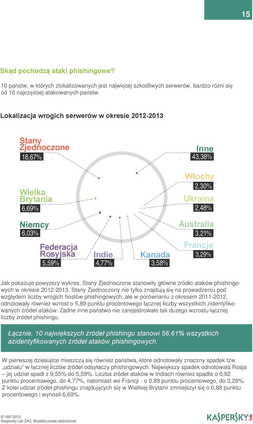 Australia 3,21% Francja 3,29% Jak pokazuje powyższy wykres, Stany Zjednoczone stanowiły główne źródło ataków phishingowych w okresie 2012-2013.