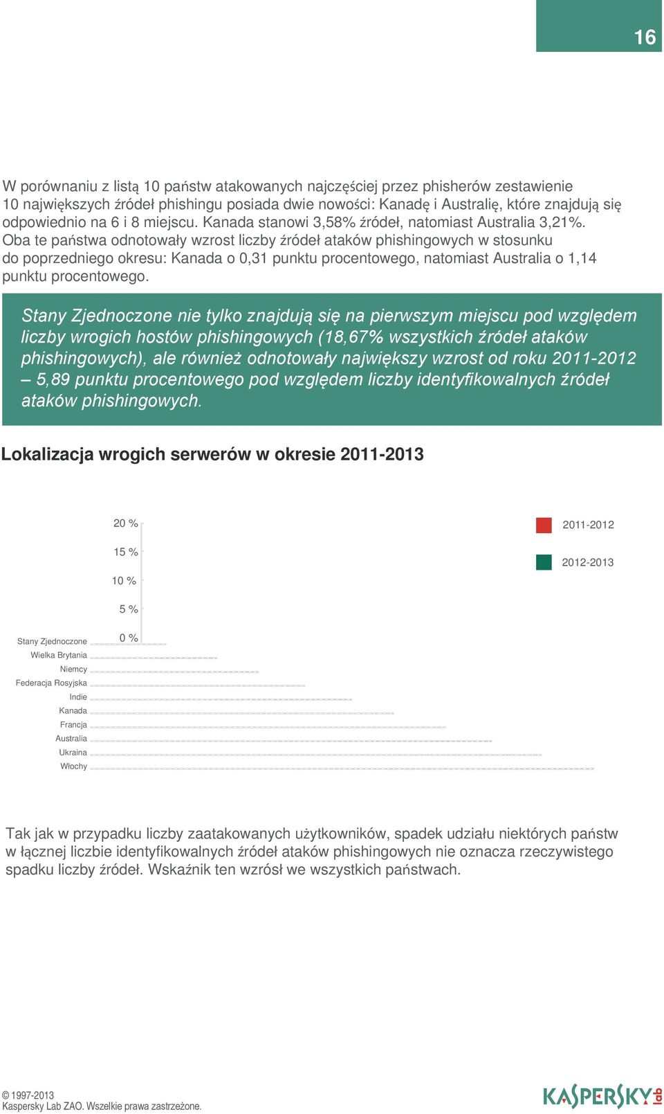 Oba te państwa odnotowały wzrost liczby źródeł ataków phishingowych w stosunku do poprzedniego okresu: Kanada o 0,31 punktu procentowego, natomiast Australia o 1,14 punktu procentowego.