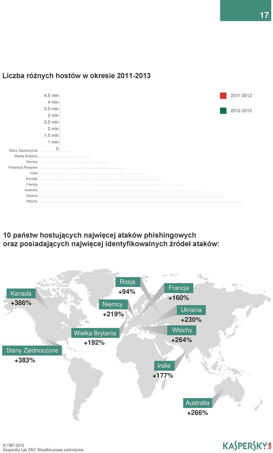 5 mln 1 mln 0 2011-2012 2012-2013 10 państw hostujących najwięcej ataków phishingowych oraz posiadających najwięcej