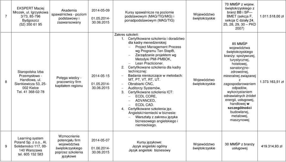 MMŚP wojew. go branż BB i SP BMET (sekcja F, sekcja C diały:24, 25, 28, 29, 30 PKD 2007) 1.011.518,00 ł 8 Staropolska Iba Premysłowo - Handlowa, ul. Sienkiewica 53, 25-002 Kielce Tel.