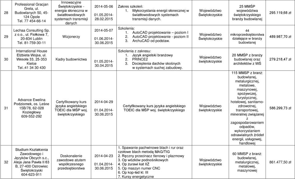 Wykorystania energii słonecnej w światłowodowych systemach transmisji danych. Skolenia: 1. AutoCAD projektowanie poiom I 2. AutoCAD projektowanie - poiom II 3. ArchuCAD od podstaw.