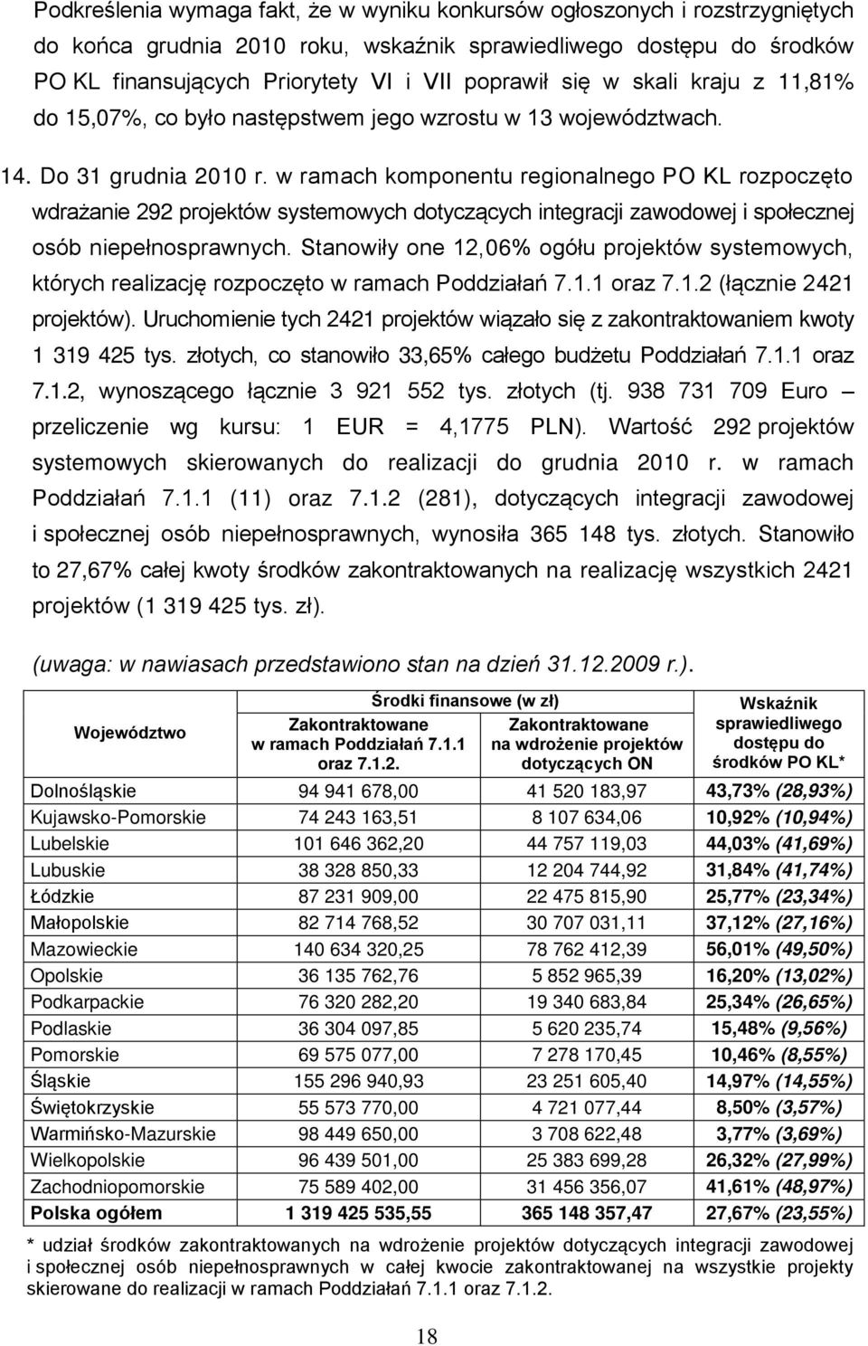 w ramach komponentu regionalnego PO KL rozpoczęto wdrażanie 292 projektów systemowych dotyczących integracji zawodowej i społecznej osób niepełnosprawnych.