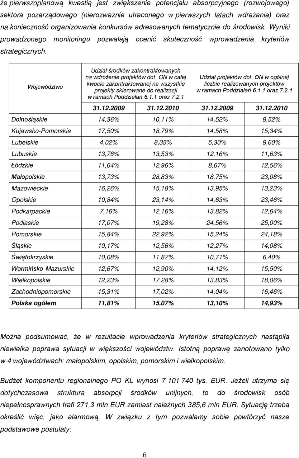 Województwo Udział środków zakontraktowanych na wdrożenie projektów dot. ON w całej kwocie zakontraktowanej na wszystkie projekty skierowane do realizacji w ramach Poddziałań 6.1.1 oraz 7.2.