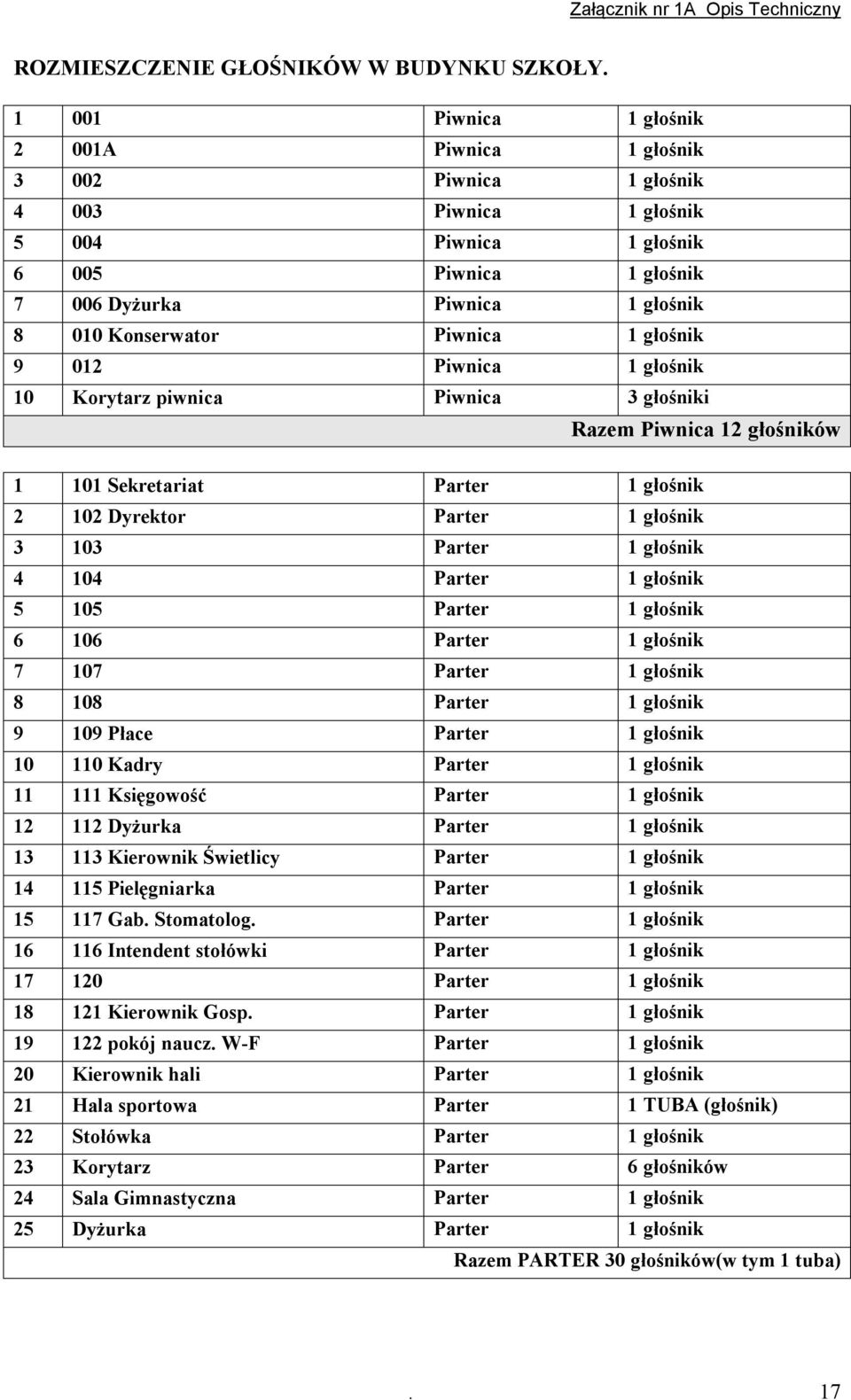 Piwnica 1 głośnik 9 012 Piwnica 1 głośnik 10 Korytarz piwnica Piwnica 3 głośniki Razem Piwnica 12 głośników 1 101 Sekretariat Parter 1 głośnik 2 102 Dyrektor Parter 1 głośnik 3 103 Parter 1 głośnik 4