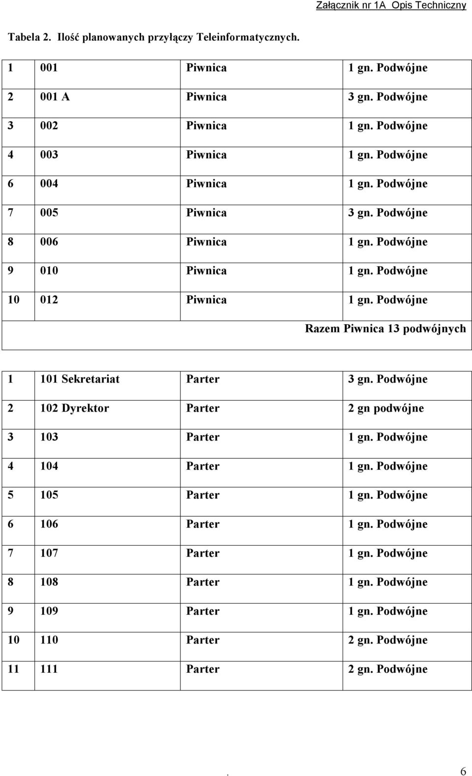 Podwójne Razem Piwnica 13 podwójnych 1 101 Sekretariat Parter 3 gn. Podwójne 2 102 Dyrektor Parter 2 gn podwójne 3 103 Parter 1 gn. Podwójne 4 104 Parter 1 gn.