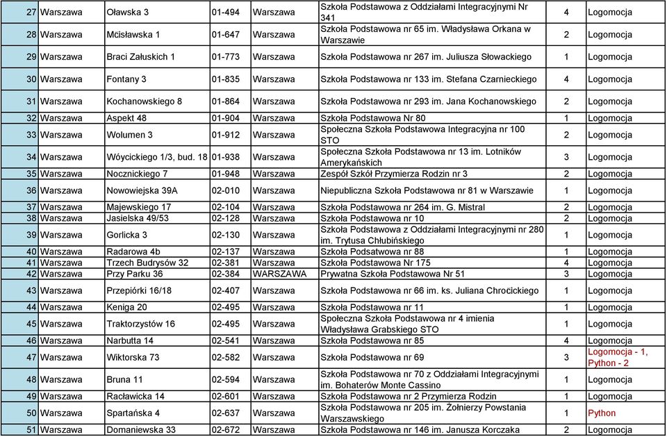 Juliusza Słowackiego 30 Warszawa Fontany 3 01-835 Warszawa Szkoła Podstawowa nr 133 im. Stefana Czarnieckiego 4 Logomocja 31 Warszawa Kochanowskiego 8 01-864 Warszawa Szkoła Podstawowa nr 293 im.