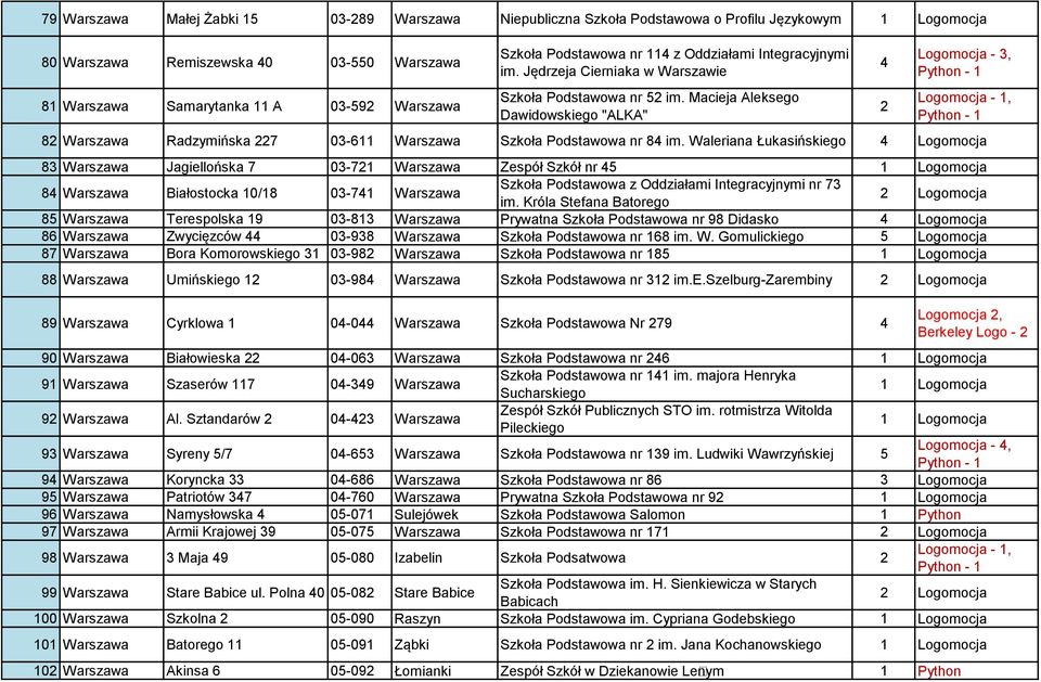 Macieja Aleksego Dawidowskiego "ALKA" 4 2 Logomocja - 3, 82 Warszawa Radzymińska 227 03-611 Warszawa Szkoła Podstawowa nr 84 im.