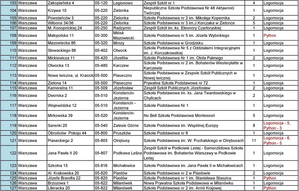 Konopnickiej 24 05-250 Radzymin Zespół Szkół im. ks. Eleonory Czartoryskiej 108 Warszawa Małopolska 11 05-300 Mińsk Mazowiecki Szkoła Podstawowa nr 5 im.