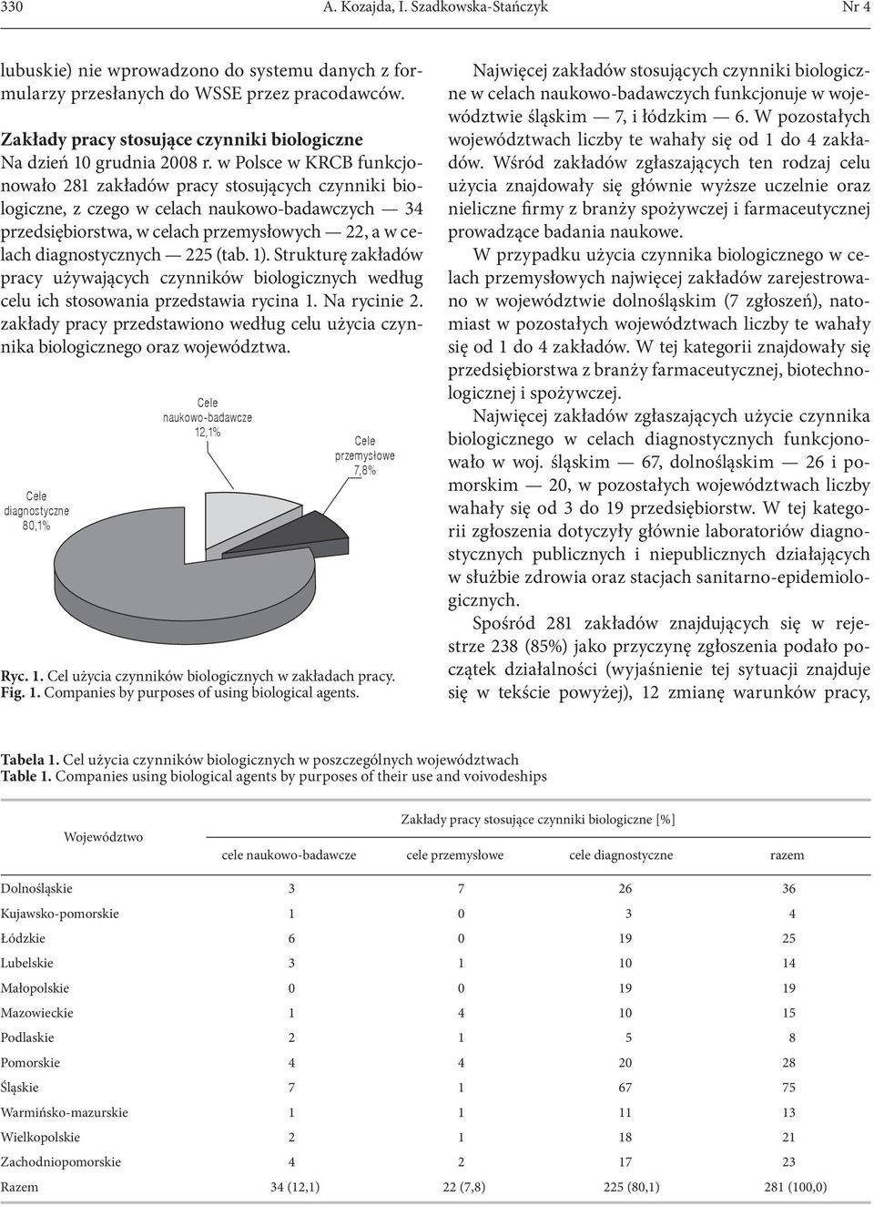 w Polsce w KRCB funkcjonowało 281 zakładów pracy stosujących czynniki biologiczne, z czego w celach naukowo-badawczych 34 przedsiębiorstwa, w celach przemysłowych 22, a w celach diagnostycznych 225