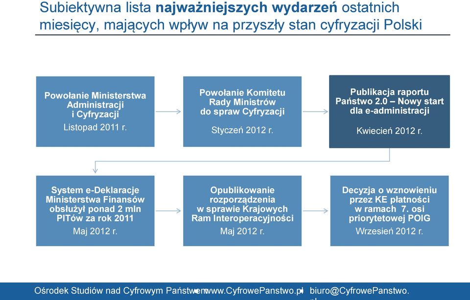 0 Nowy start dla e-administracji Kwiecień 2012 r. System e-deklaracje Ministerstwa Finansów obsłużył ponad 2 mln PITów za rok 2011 Maj 2012 r.