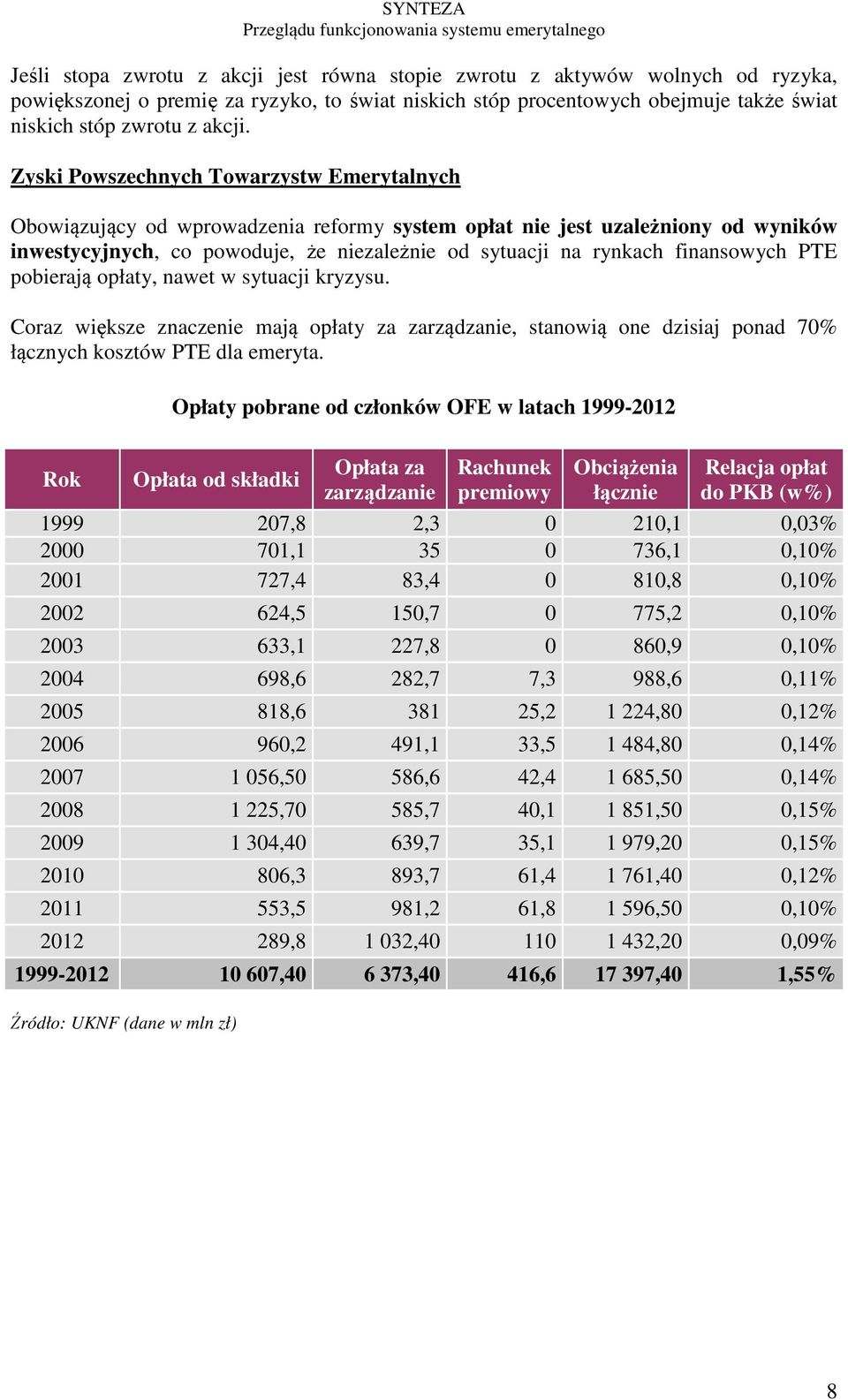 finansowych PTE pobierają opłaty, nawet w sytuacji kryzysu. Coraz większe znaczenie mają opłaty za zarządzanie, stanowią one dzisiaj ponad 70% łącznych kosztów PTE dla emeryta.