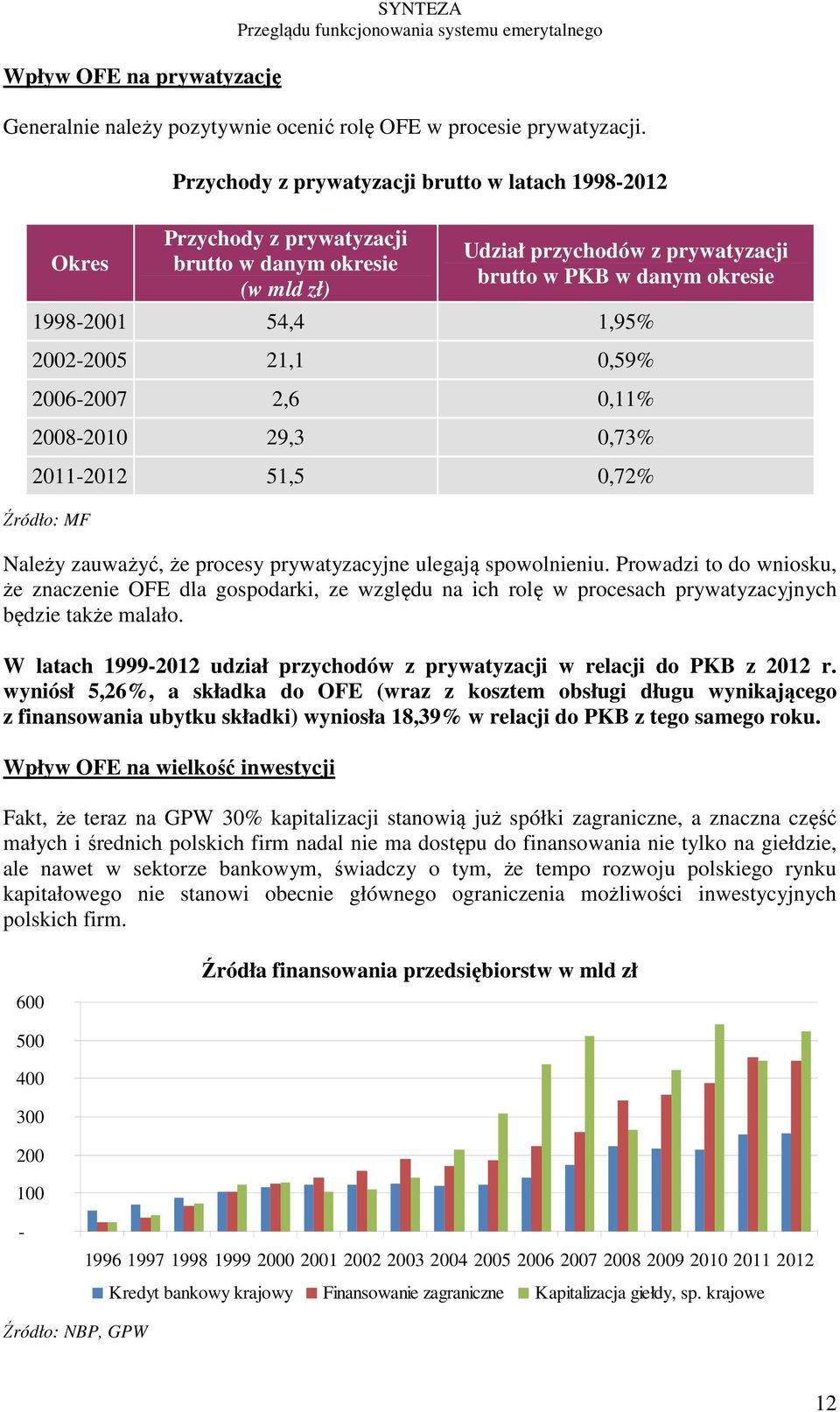 2002-2005 21,1 0,59% 2006-2007 2,6 0,11% 2008-2010 29,3 0,73% 2011-51,5 0,72% Źródło: MF Należy zauważyć, że procesy prywatyzacyjne ulegają spowolnieniu.