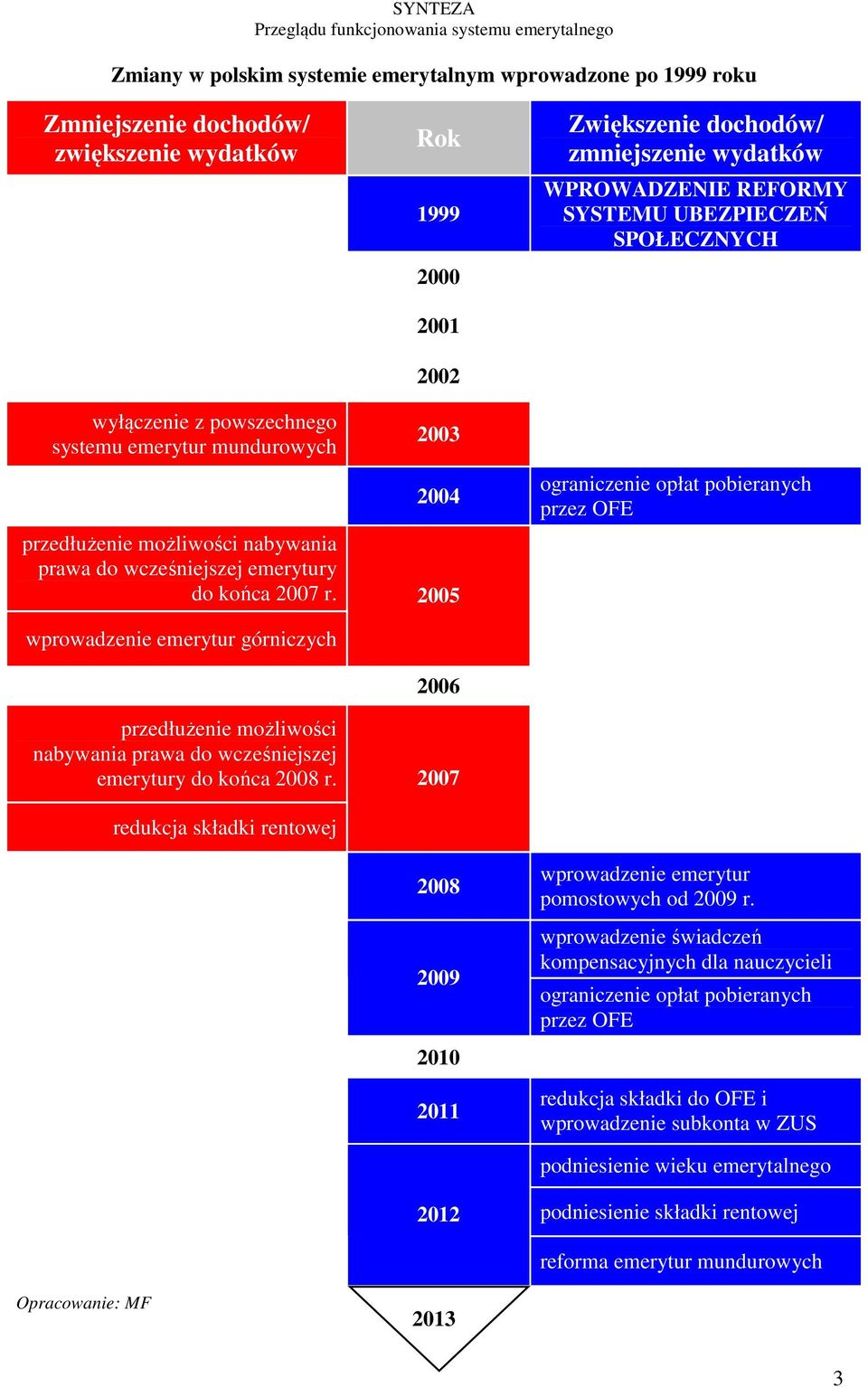 Opracowanie: MF redukcja składki rentowej Rok 1999 2000 2001 2002 2003 2004 2005 2006 2007 2008 2009 2010 2011 2013 Zwiększenie dochodów/ zmniejszenie wydatków WPROWADZENIE REFORMY SYSTEMU