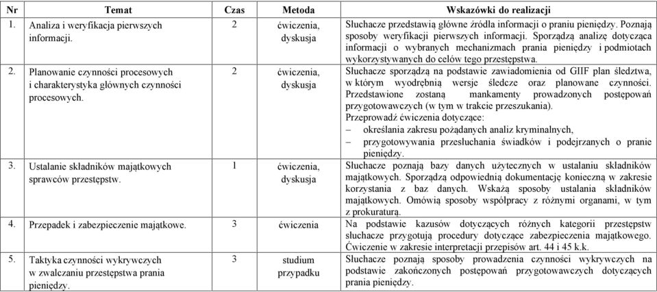 Poznają sposoby weryfikacji pierwszych informacji. Sporządzą analizę dotycząca informacji o wybranych mechanizmach prania pieniędzy i podmiotach wykorzystywanych do celów tego przestępstwa.