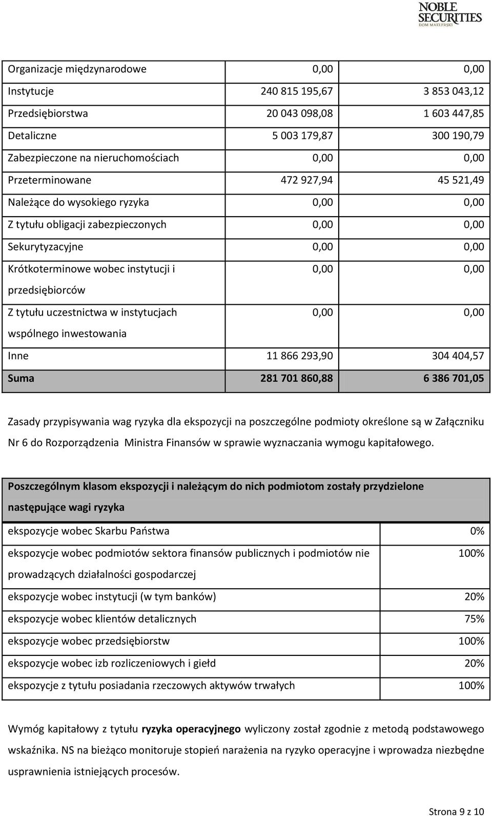 przedsiębiorców Z tytułu uczestnictwa w instytucjach 0,00 0,00 wspólnego inwestowania Inne 11 866 293,90 304 404,57 Suma 281 701 860,88 6 386 701,05 Zasady przypisywania wag ryzyka dla ekspozycji na