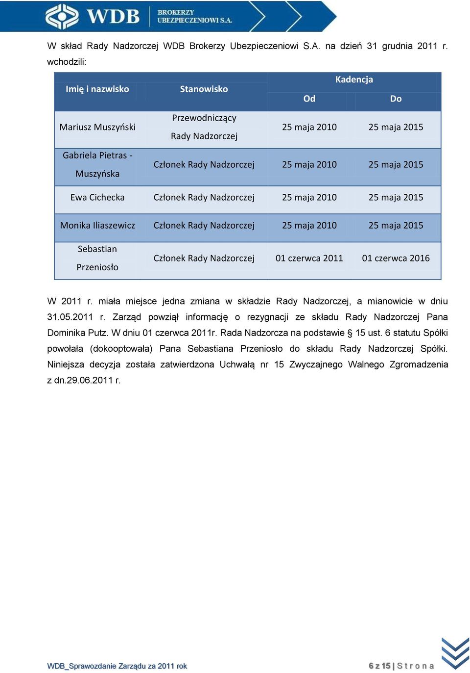 maja 2015 Ewa Cichecka Członek Rady Nadzorczej 25 maja 2010 25 maja 2015 Monika Iliaszewicz Członek Rady Nadzorczej 25 maja 2010 25 maja 2015 Sebastian Przeniosło Członek Rady Nadzorczej 01 czerwca