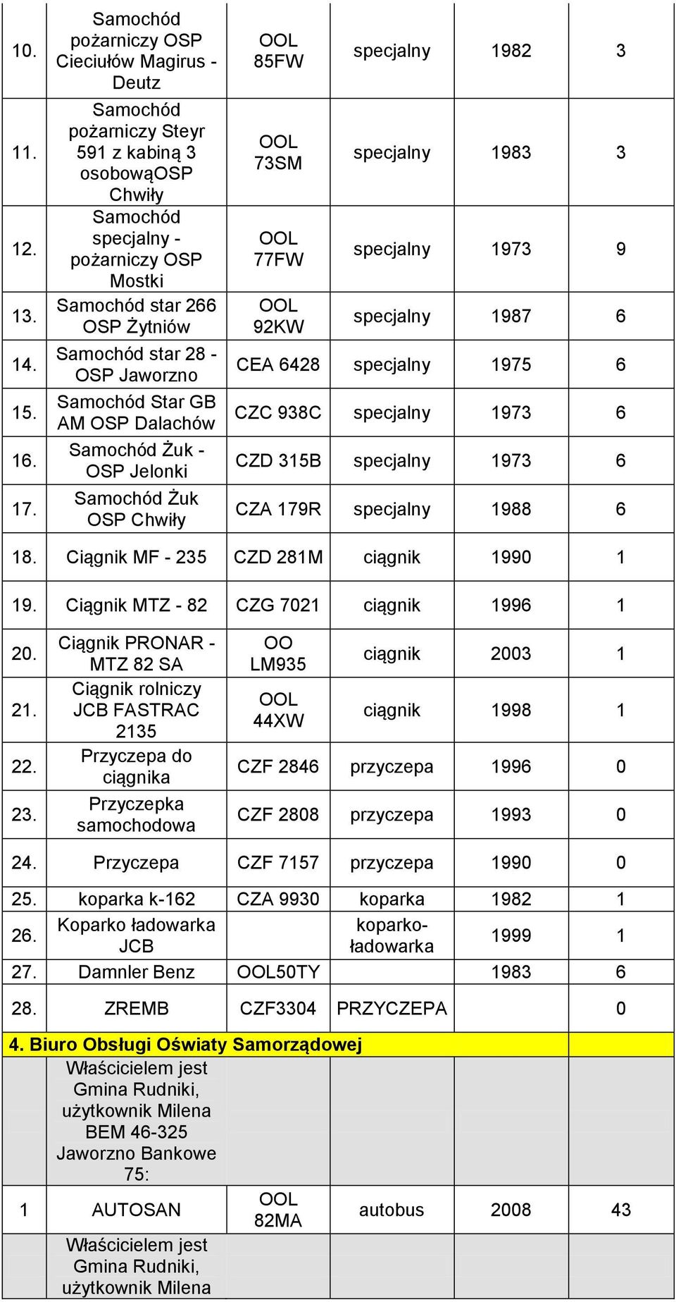 OSP Jelonki Żuk OSP Chwiły 85FW 73SM 77FW 92KW specjalny 1982 3 specjalny 1983 3 specjalny 1973 9 specjalny 1987 6 CEA 6428 specjalny 1975 6 CZC 938C specjalny 1973 6 CZD 315B specjalny 1973 6 CZA