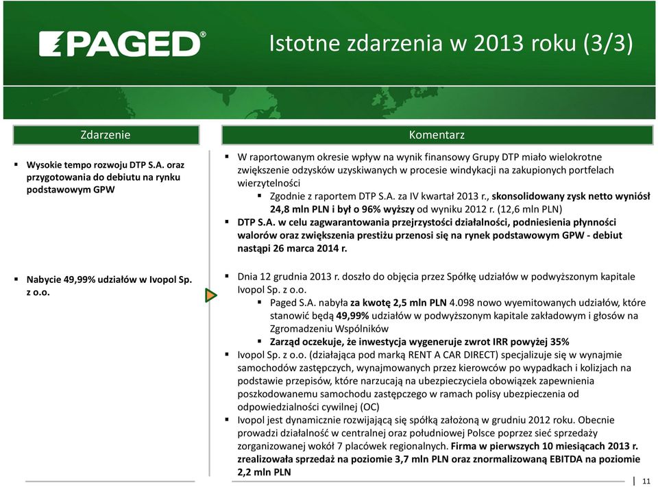 za IV kwartał 213 r., skonsolidowany zysk netto wyniósł 24,8 mln PLN i był o 96% wyższyod wyniku 212 r. (12,6 mln PLN) DTP S.A.