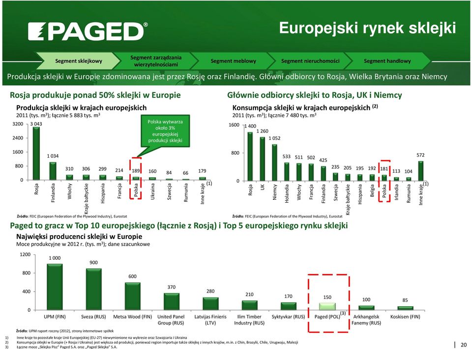 m 3 Polska wytwarza 32 24 3 43 około 3% europejskiej produkcji sklejki Głównie odbiorcy sklejki to Rosja, UK i Niemcy Konsumpcja sklejki w krajach europejskich (2) 211 (tys. m 3 ); łącznie 7 48 tys.