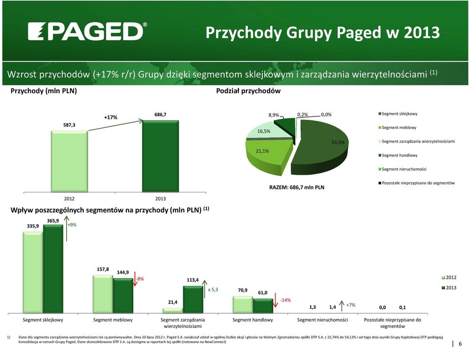 poszczególnych segmentów na przychody (mln PLN) (1) 365,9 335,9 +9% 157,8 144,9-8% 21,4 113,4 x5,3 7,9 61, -14% 1,3 1,4 +7%,,1 212 213 Segment sklejkowy Segment meblowy Segment zarządzania
