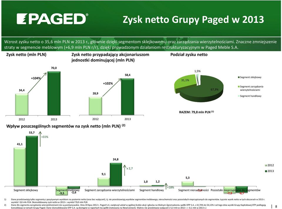 Zysk netto (mln PLN) Zysk netto przypadający akcjonariuszom jednostki dominującej (mln PLN) Podział zysku netto 34,4 +14% 7, 28,9 +12% 58,4 31,1% 1,5% 67,3% Segment sklejkowy Segment zarządzania