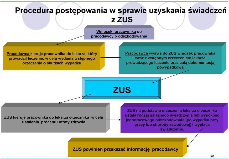 całą dokumentacją powypadkową ZUS ZUS kieruje pracownika do lekarza orzecznika w celu ustalenia procentu utraty zdrowia ZUS na podstawie orzeczenia lekarza orzecznika ustala