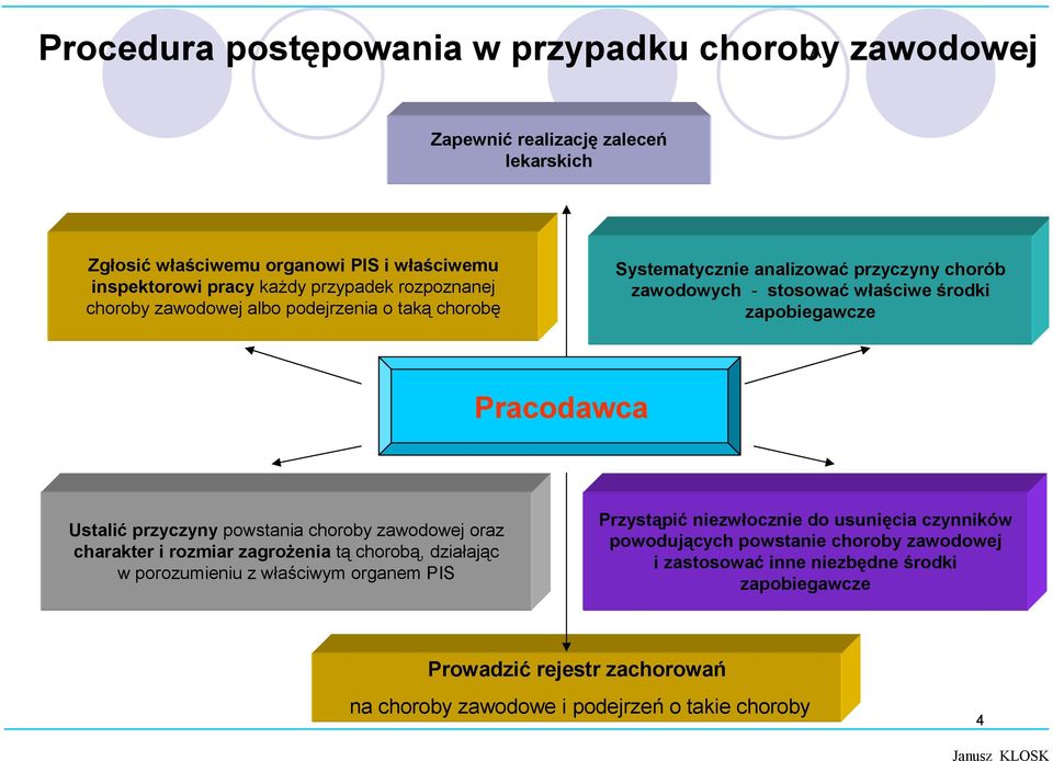 przyczyny powstania choroby zawodowej oraz charakter i rozmiar zagrożenia tą chorobą, działając w porozumieniu z właściwym organem PIS Przystąpić niezwłocznie do usunięcia