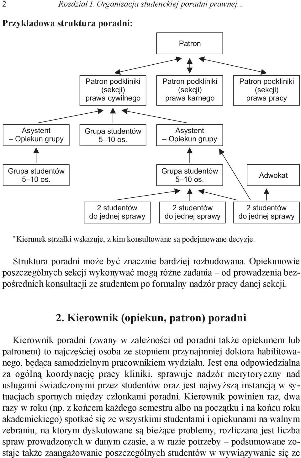 studentów 5 10 os. Asystent Opiekun grupy Grupa studentów 5 10 os.