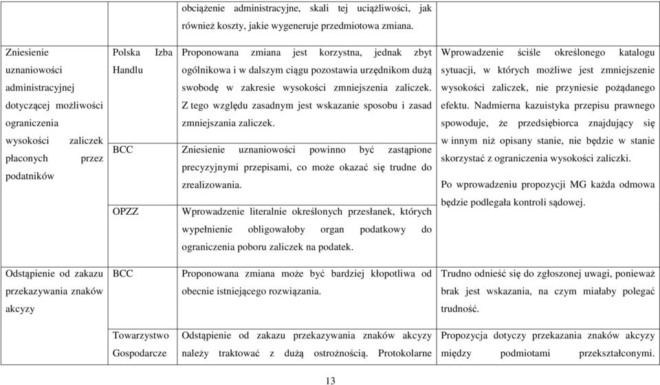 Polska Izba Proponowana zmiana jest korzystna, jednak zbyt Handlu ogólnikowa i w dalszym ciągu pozostawia urzędnikom dużą swobodę w zakresie wysokości zmniejszenia zaliczek.