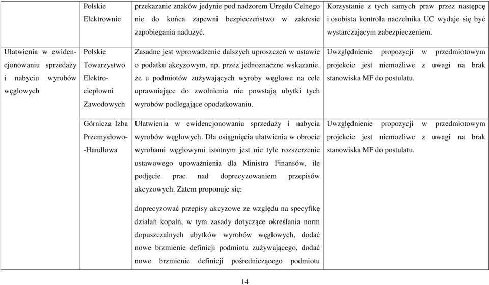 Ułatwienia w ewiden- Polskie Zasadne jest wprowadzenie dalszych uproszczeń w ustawie Uwzględnienie propozycji w przedmiotowym cjonowaniu sprzedaży Towarzystwo o podatku akcyzowym, np.