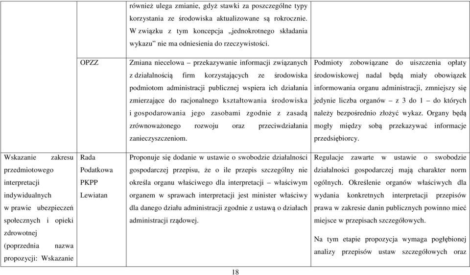 OPZZ Zmiana niecelowa przekazywanie informacji związanych Podmioty zobowiązane do uiszczenia opłaty z działalnością firm korzystających ze środowiska środowiskowej nadal będą miały obowiązek