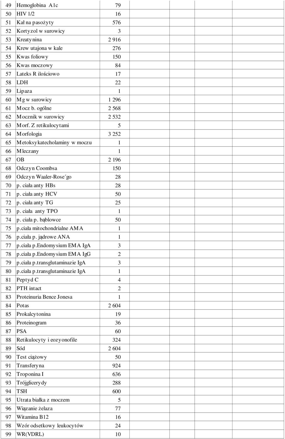 Z retikulocytami 5 64 M orfologia 3 252 65 Metoksykatecholaminy w moczu 1 66 Mleczany 1 67 OB 2 196 68 Odczyn Coombsa 150 69 Odczyn Waaler-Rose go 28 70 p. ciała anty HBs 28 71 p.