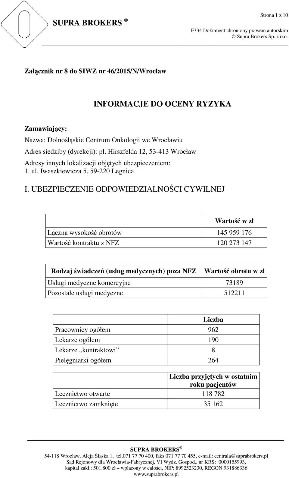 UBEZPIECZENIE ODPOWIEDZIALNOŚCI CYWILNEJ Wartość w zł Łączna wysokość obrotów 145 959 176 Wartość kontraktu z NFZ 120 273 147 Rodzaj świadczeń (usług medycznych) poza NFZ Wartość obrotu w