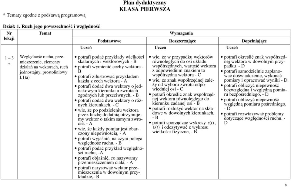 1)a) potrafi podać przykłady wielkości skalarnych i wektorowych potrafi wymienić cechy wektora - B potrafi zilustrować przykładem każdą z cech wektora potrafi dodać dwa wektory o jednakowym kierunku