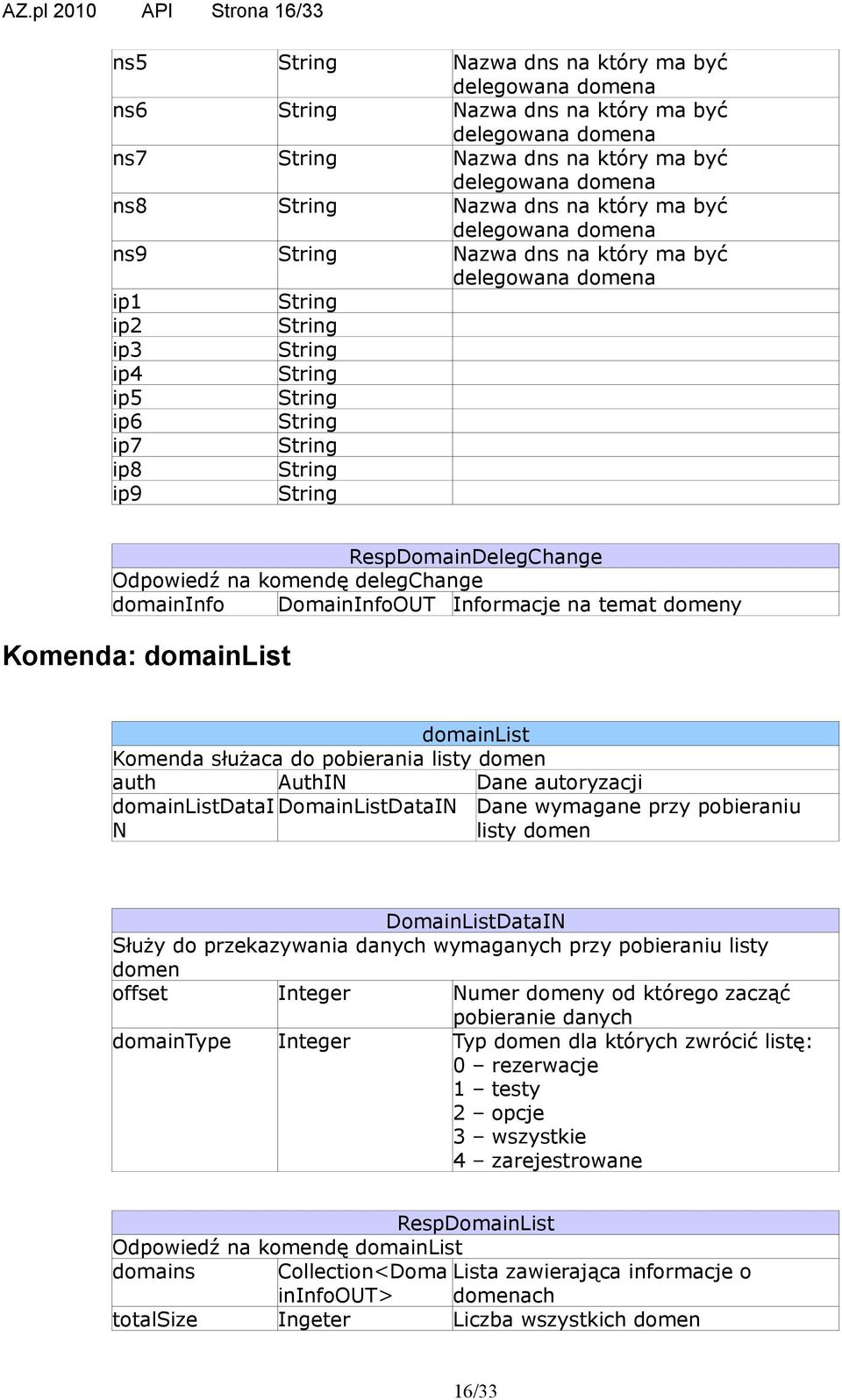 String RespDomainDelegChange Odpowiedź na komendę delegchange domaininfo DomainInfoOUT Informacje na temat domeny Komenda: domainlist domainlist Komenda służaca do pobierania listy domen