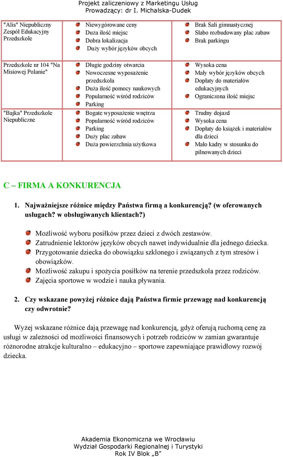 Bogate wyposażenie wnętrza Popularność wśród rodziców Parking Duży plac zabaw Duża powierzchnia użytkowa Wysoka cena Mały wybór języków obcych Dopłaty do materiałów edukacyjnych Ograniczona ilość