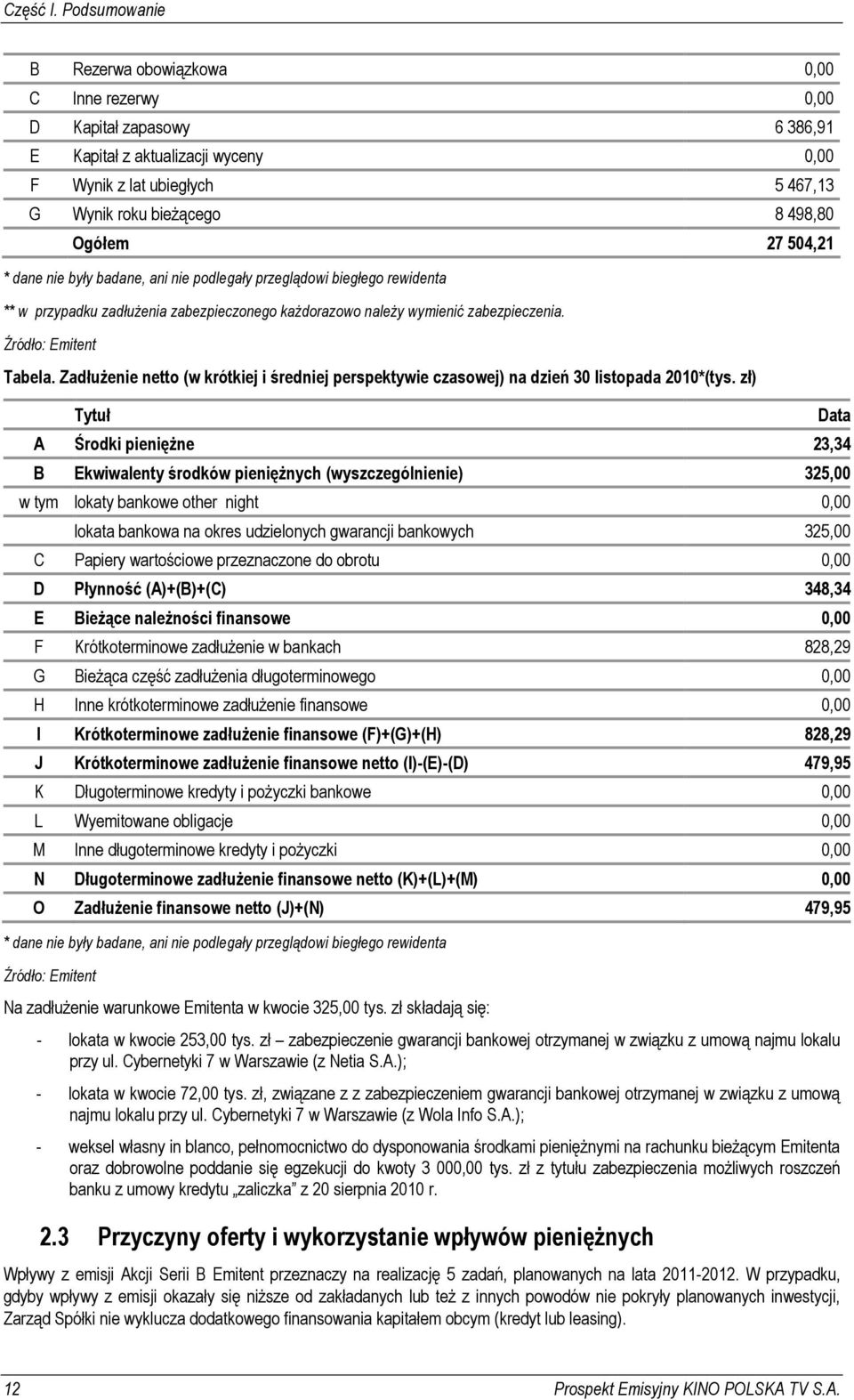 504,21 * dane nie były badane, ani nie podlegały przeglądowi biegłego rewidenta ** w przypadku zadłuŝenia zabezpieczonego kaŝdorazowo naleŝy wymienić zabezpieczenia. Źródło: Emitent Tabela.