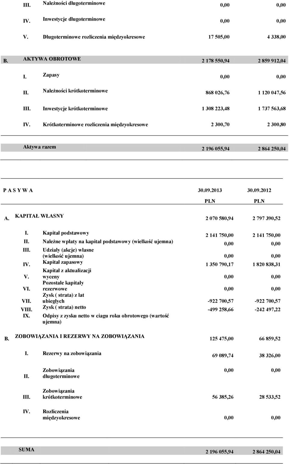 Krótkoterminowe rozliczenia międzyokresowe 2 300,70 2 300,80 Aktywa razem 2 196 055,94 2 864 250,04 P A S Y W A A. KAPITAŁ WŁASNY 2 070 580,94 2 797 390,52 I.