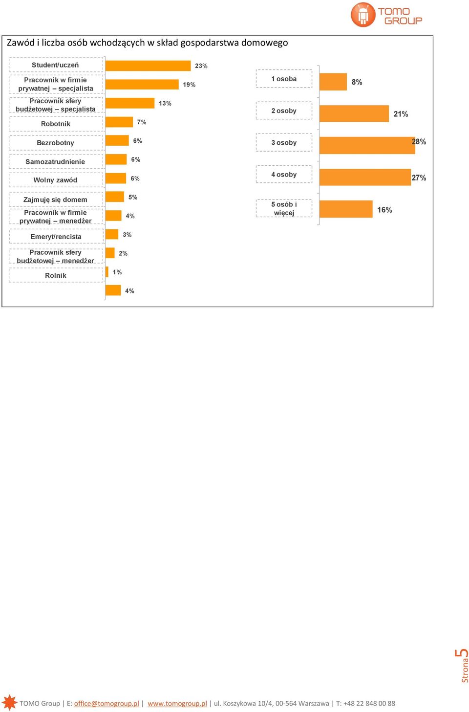 Bezrobotny 6% 3 osoby 28% Samozatrudnienie 6% Wolny zawód 6% 4 osoby 27% Zajmuję się domem Pracownik w