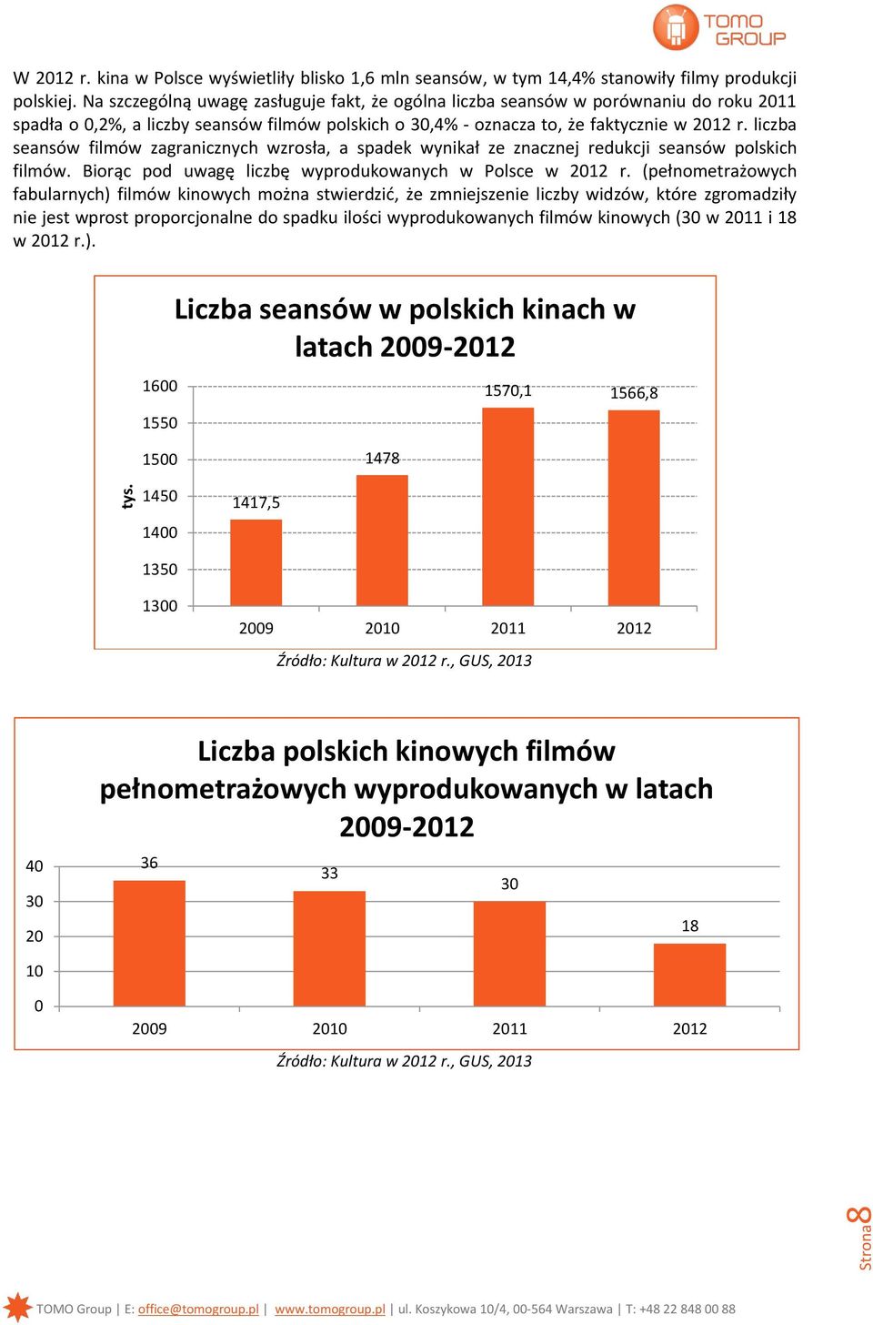 liczba seansów filmów zagranicznych wzrosła, a spadek wynikał ze znacznej redukcji seansów polskich filmów. Biorąc pod uwagę liczbę wyprodukowanych w Polsce w 2012 r.