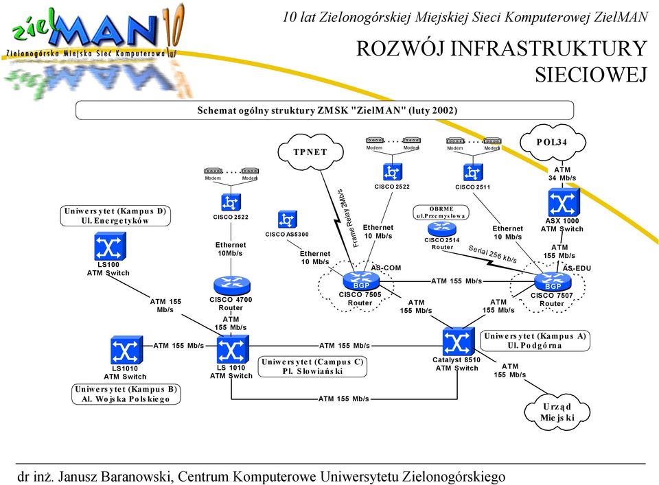 Przemysłowa CISCO 2514 Serial 256 kb/s ASX 1000 Switch CISCO 7507 AS-EDU Uniwers ytet (Kampus A) Ul.