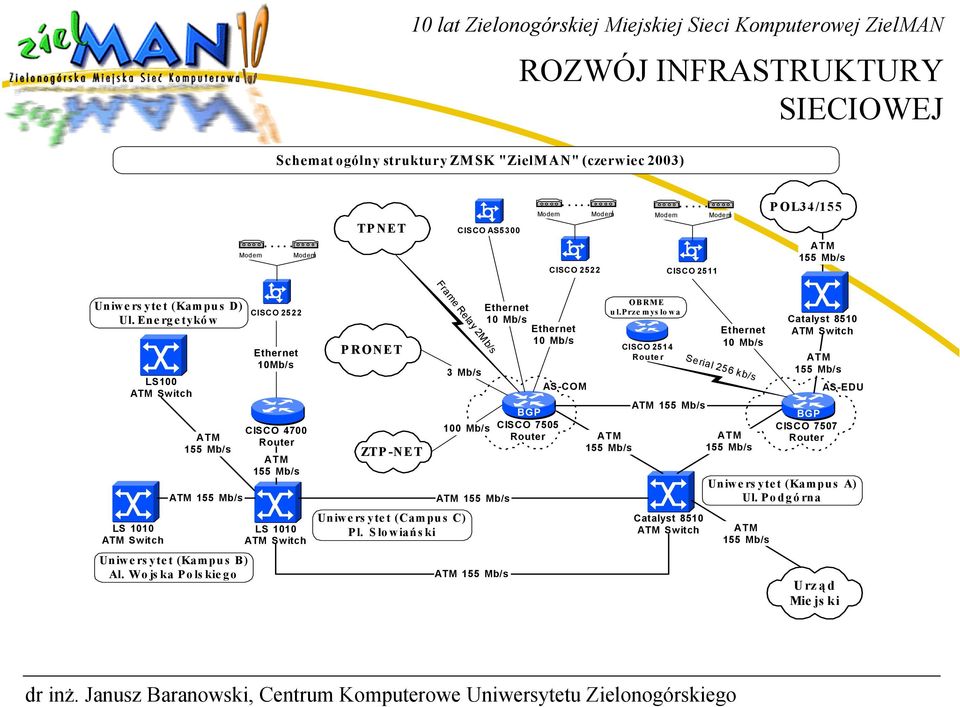 Wojs ka Pols kiego 10Mb/s CISCO 4700 LS 1010 Switch PRONET ZTP -NET Frame Relay 2Mb/s 3 Mb/s Uniwers ytet (Campus C) Pl.