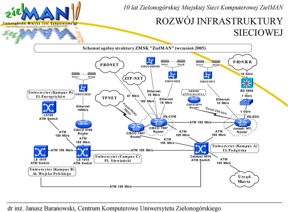 Energetyków LS100 Switch 10Mb/s CISCO 4700 TPNET Frame Relay 2Mb/s 47 Mb/s CISCO 7507 100 Mb/s CISCO 7507 AS-COM OBRME ul.
