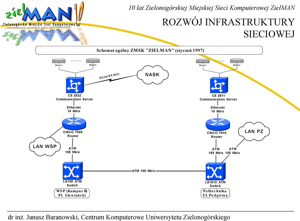 Server CS 2511 Communication Server CISCO 7505 CISCO 7010 LAN PZ LAN WSP