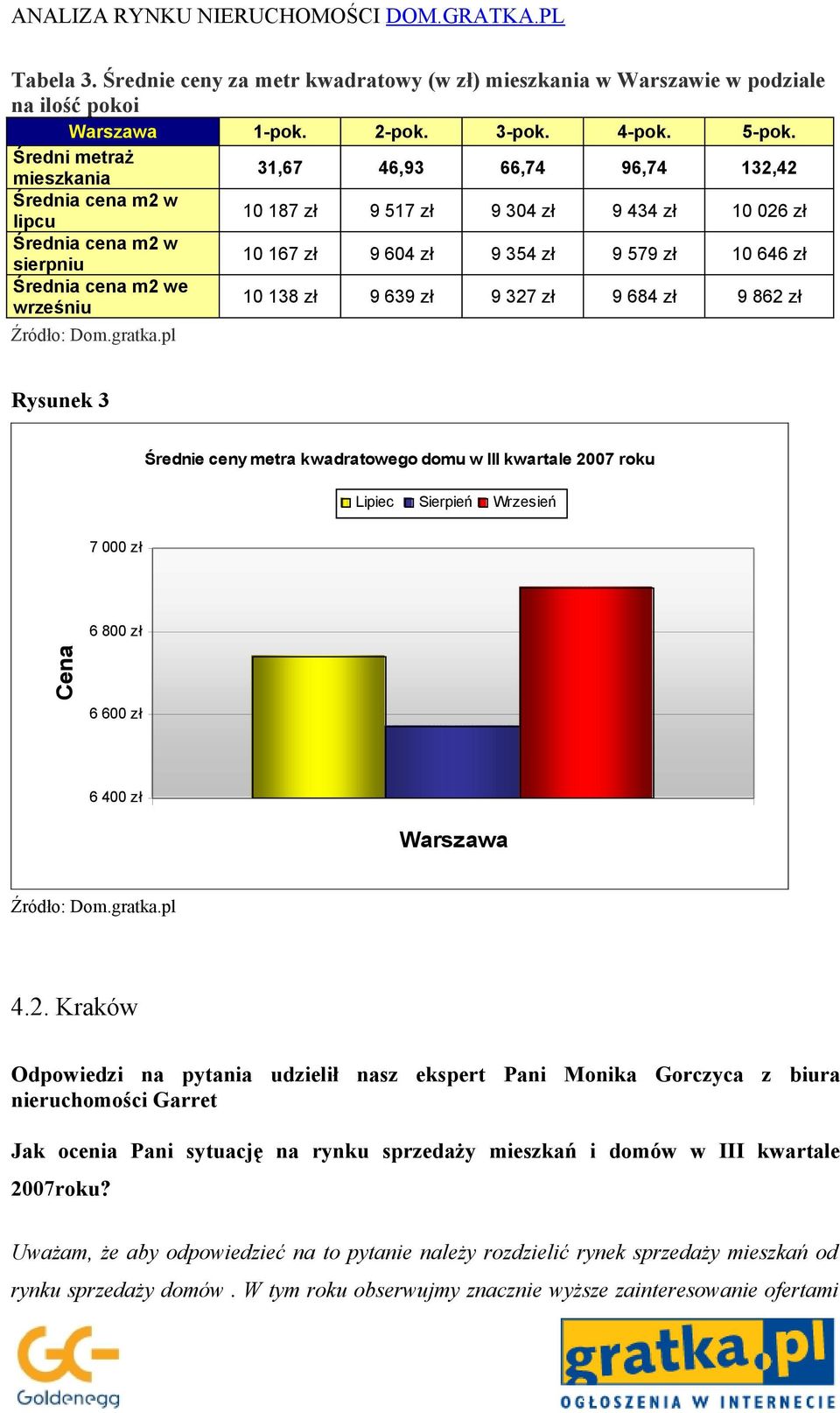 327 zł 9 684 zł 9 862 zł Rysunek 3 Średnie ceny metra kwadratowego domu w III kwartale 2007 roku Lipiec Sierpień Wrzesień 7 000 zł 6 800 zł Cena 6 600 zł 6 400 zł Warszawa 4.2. Kraków Odpowiedzi na pytania udzielił nasz ekspert Pani Monika Gorczyca z biura nieruchomości Garret Jak ocenia Pani sytuację na rynku sprzedaży mieszkań i domów w III kwartale 2007roku?