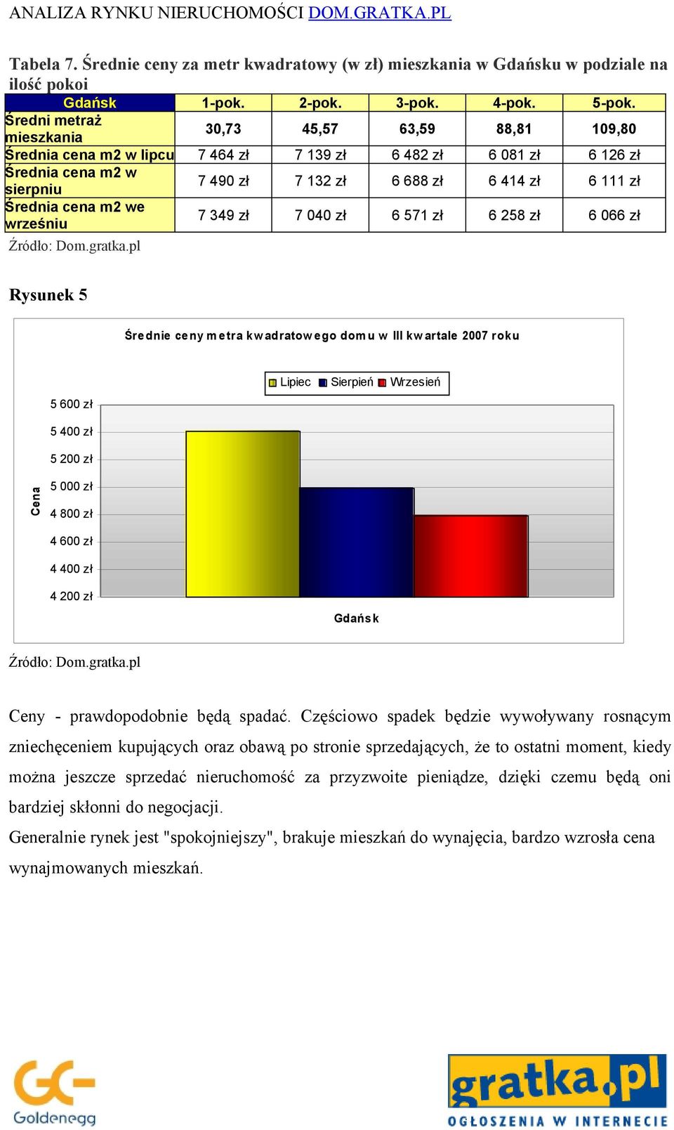 6 258 zł 6 066 zł Rysunek 5 Średnie ceny m etra k w adratow ego dom u w III kw artale 2007 roku 5 600 zł Lipiec Sierpień Wrzesień 5 400 zł 5 200 zł Cena 5 000 zł 4 800 zł 4 600 zł 4 400 zł 4 200 zł