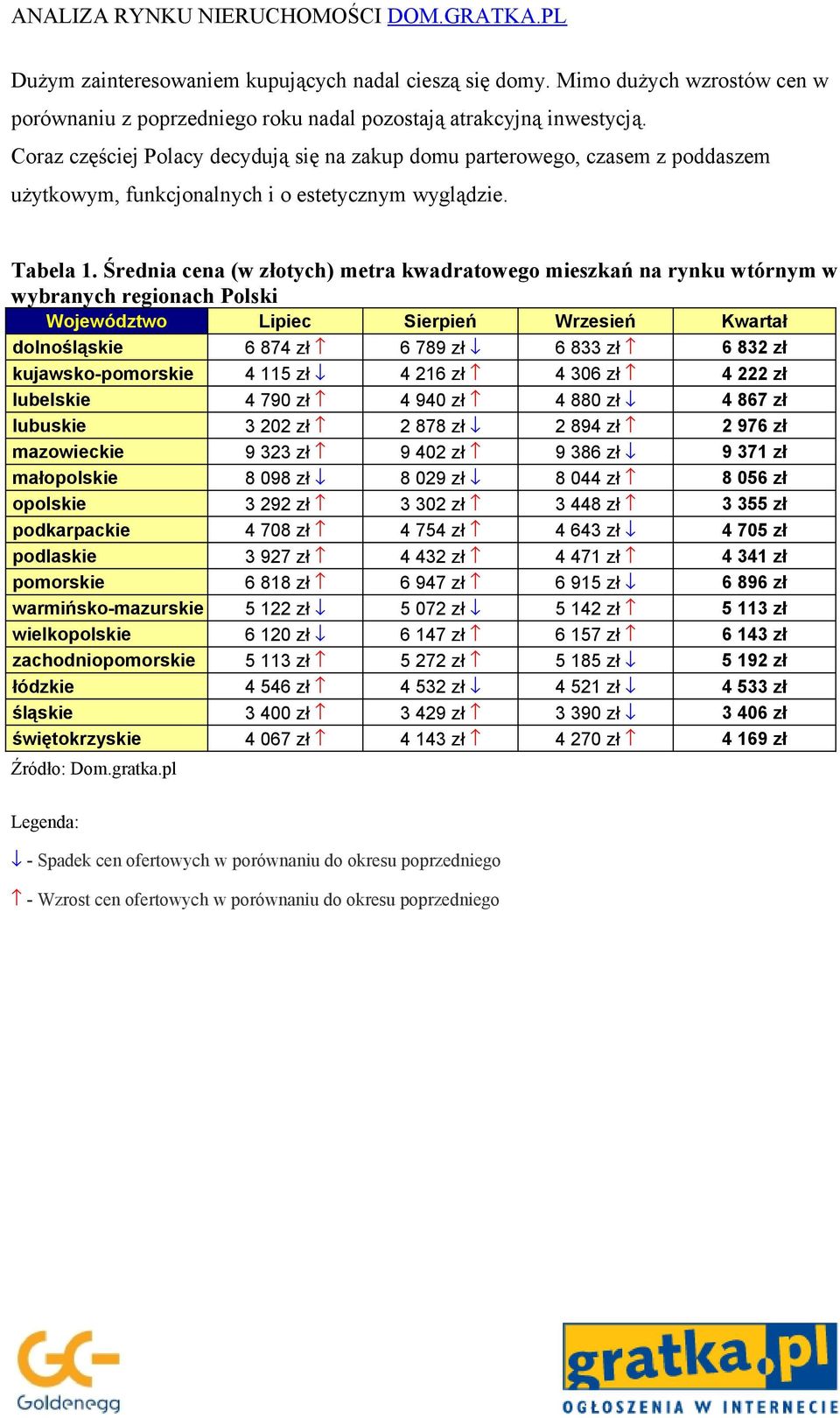 Średnia cena (w złotych) metra kwadratowego mieszkań na rynku wtórnym w wybranych regionach Polski Województwo Lipiec Sierpień Wrzesień Kwartał dolnośląskie 6 874 zł 6 789 zł 6 833 zł 6 832 zł