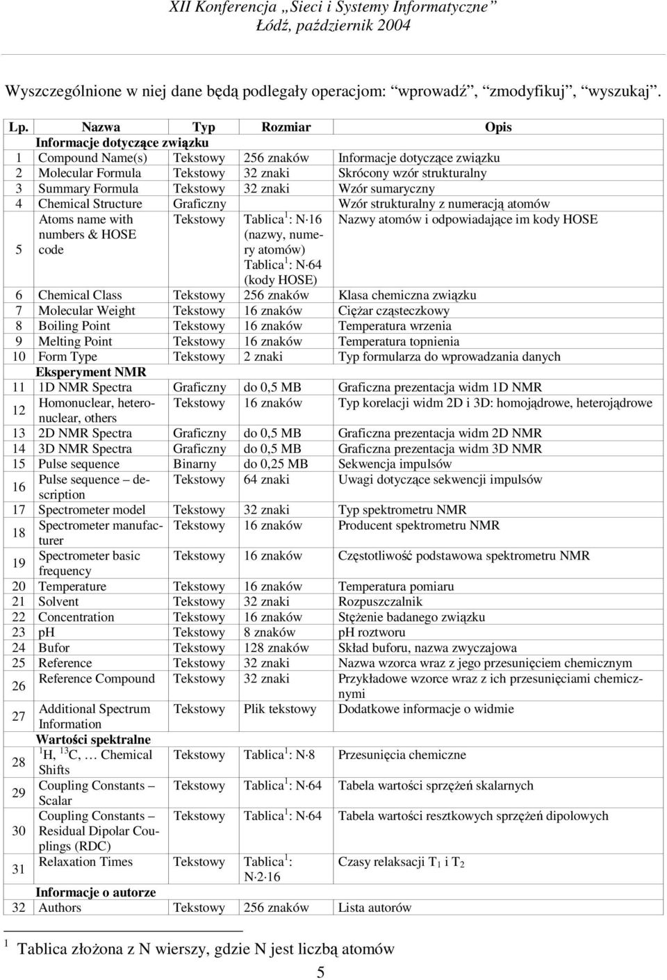 Formula Tekstowy 32 znaki Wzór sumaryczny 4 Chemical Structure Graficzny Wzór strukturalny z numeracj atomów 5 Atoms name with numbers & HOSE code Tekstowy Tablica 1 : N 16 (nazwy, numery atomów)