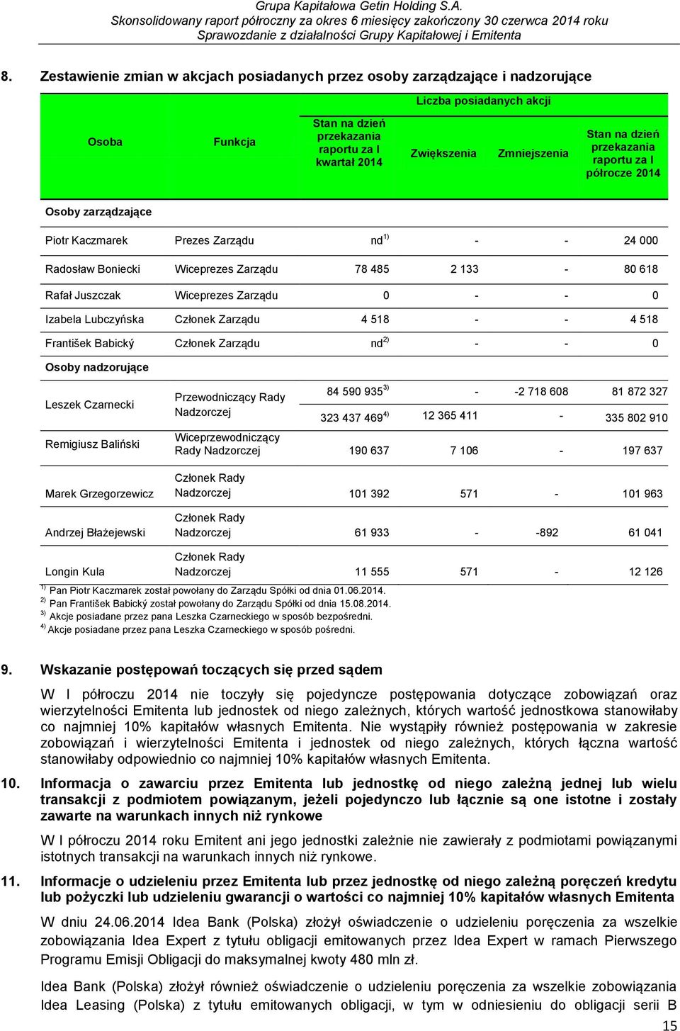 Wiceprezes Zarządu 0 - - 0 Izabela Lubczyńska Członek Zarządu 4 518 - - 4 518 František Babický Członek Zarządu nd 2) - - 0 Osoby nadzorujące Leszek Czarnecki Remigiusz Baliński Marek Grzegorzewicz