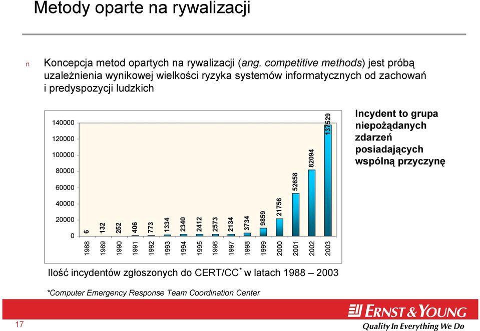 100000 80000 60000 52658 82094 137529 Incydent to grupa niepożądanych zdarzeń posiadających wspólną przyczynę 40000 20000 0 6 132 252 406 773 1988 1334